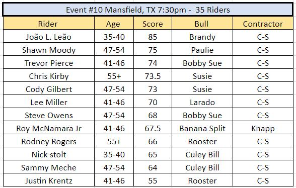 Results « World Senior Professional Bull Riders