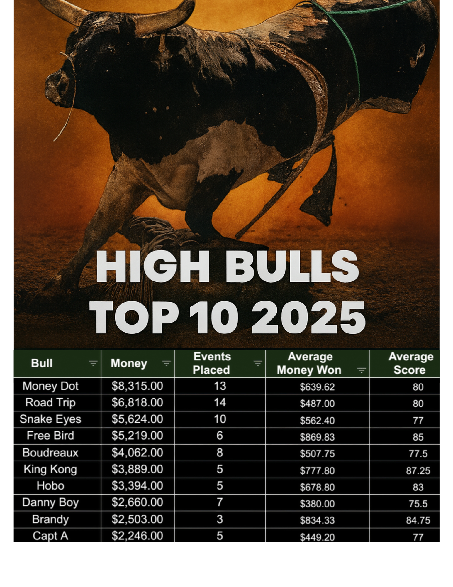Bull Performance Record Current Top Money Bulls « World Senior Professional Bull Riders